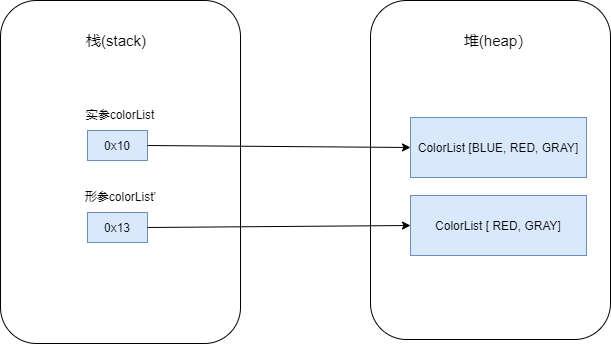 一篇文章写明白Java的值传递