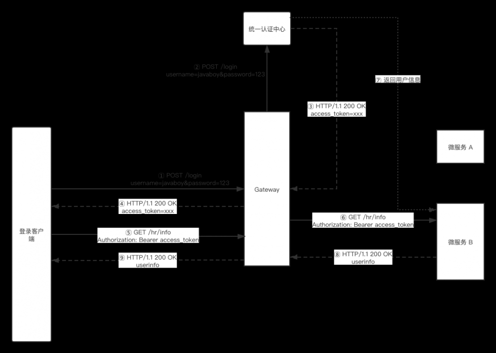 最近在做 Spring Cloud 项目，松哥和大家分享一点微服务架构中的安全管理思路