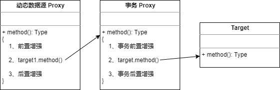 Spring 下，关于动态数据源的事务问题的探讨