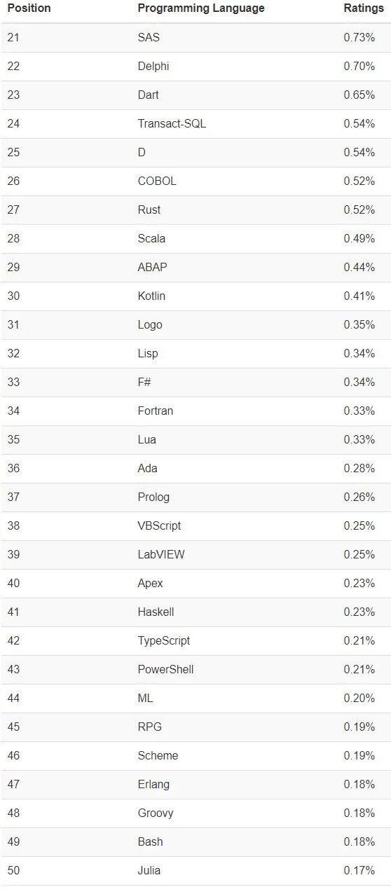 2020年4月编程语言排行榜：C语言直逼Java，但Scratch才是本月最亮的星