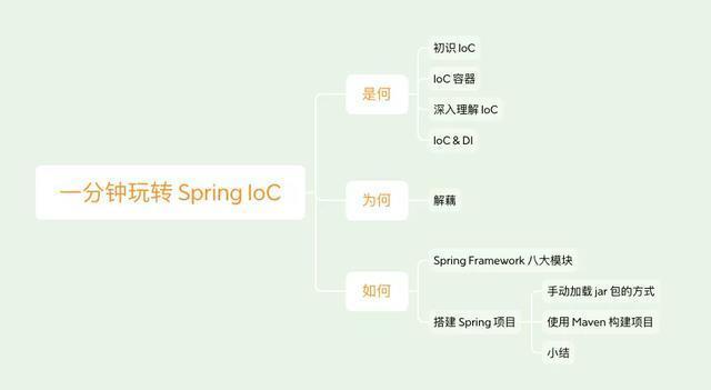 Spring IoC？看这篇带你吃透 IoC 原理