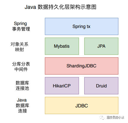 Java 数据持久化系列之 HikariCP (一)