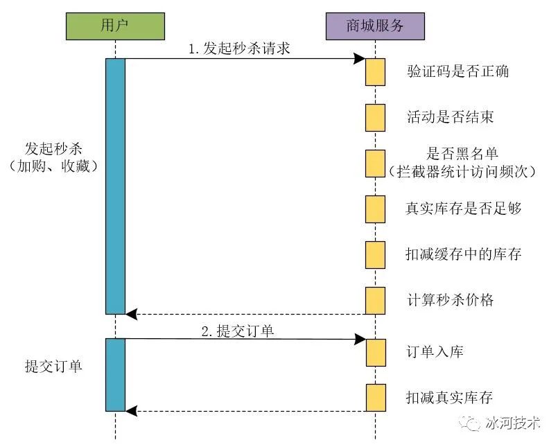 【高并发】高并发秒杀系统架构解密，不是所有的秒杀都是秒杀！