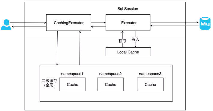 《完爆面试官》系列之Mybatis篇（下）