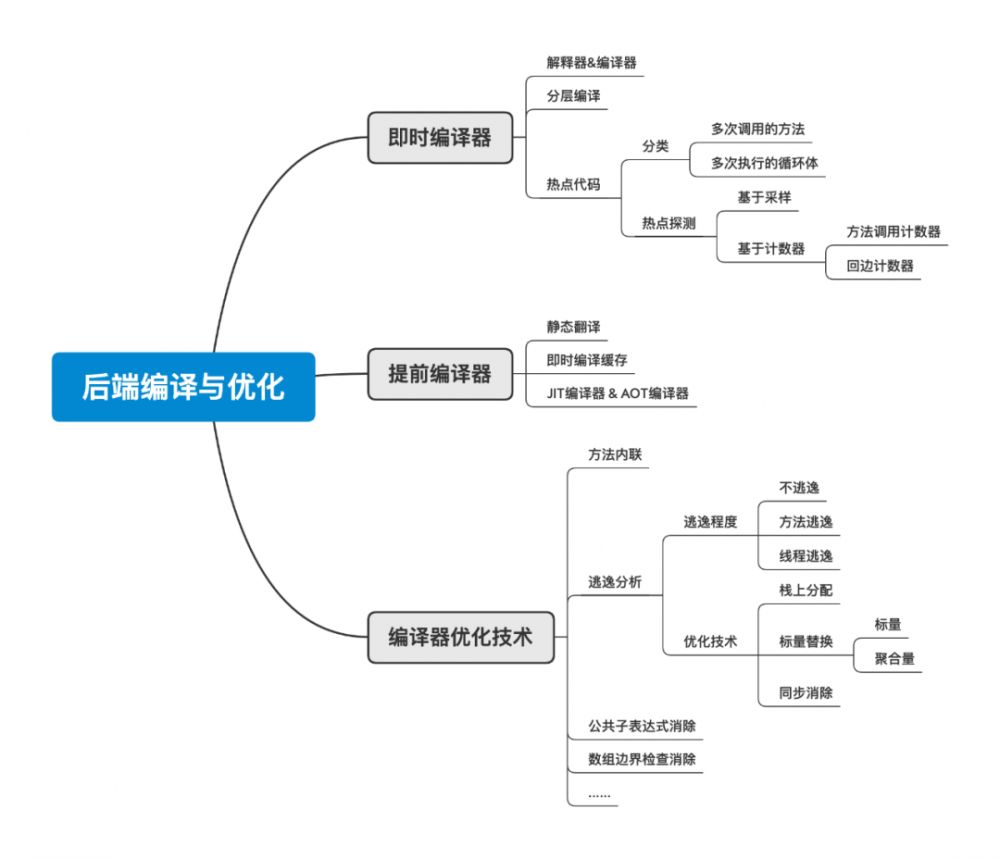 JVM笔记-后端编译与优化