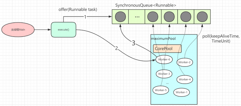 Java并发篇-全面解析Executor框架