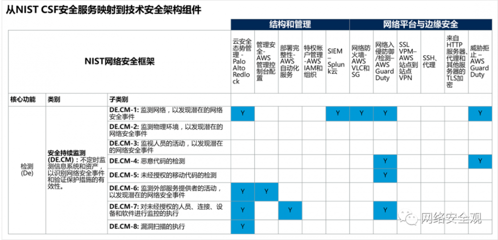 网络安全架构：建立安全架构方法的指导框架