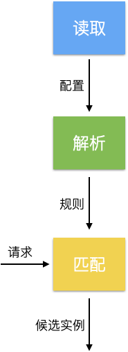 dubbo-go 中如何实现路由策略功能