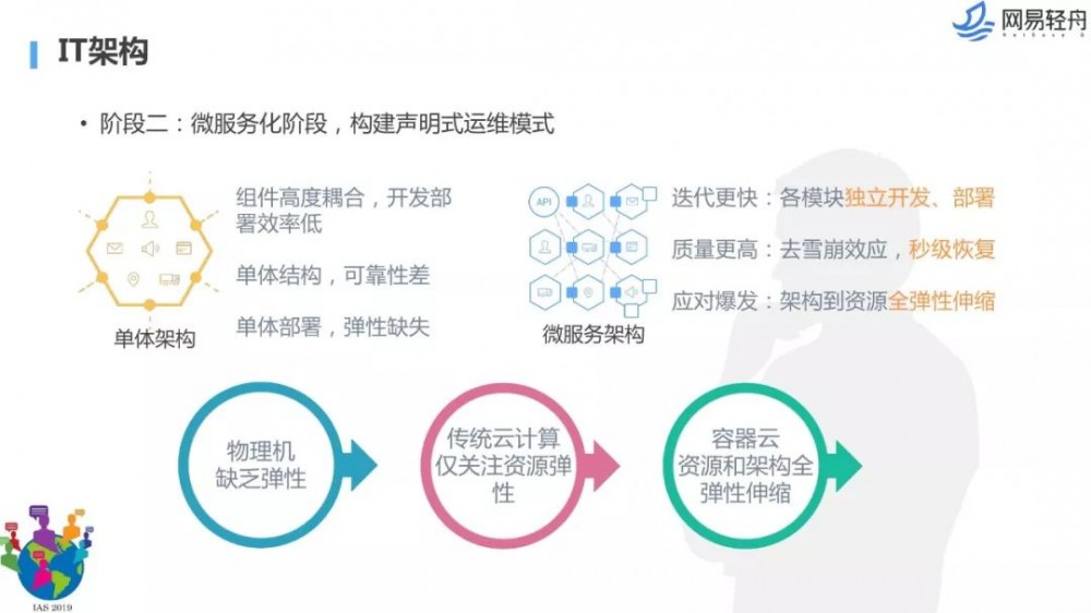 不是你需要中台，而是一名合格的架构师（附各大厂中台建设PPT）