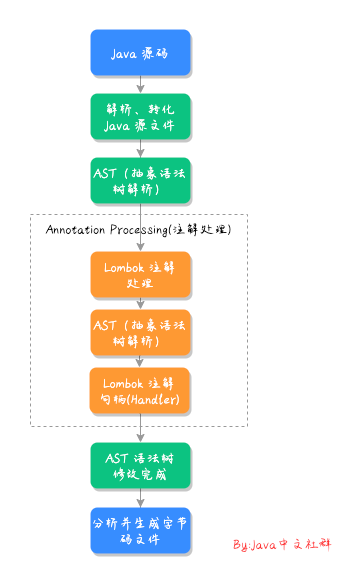 99%的程序员都在用Lombok，原理竟然这么简单？