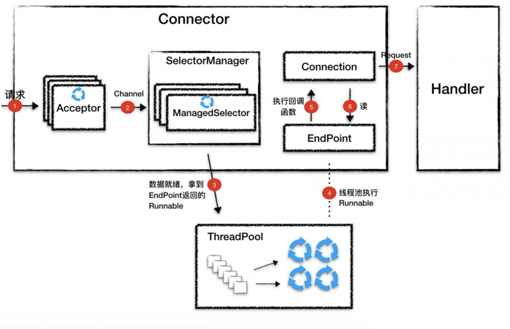 深入拆解Tomcat&amp;Jetty(八)