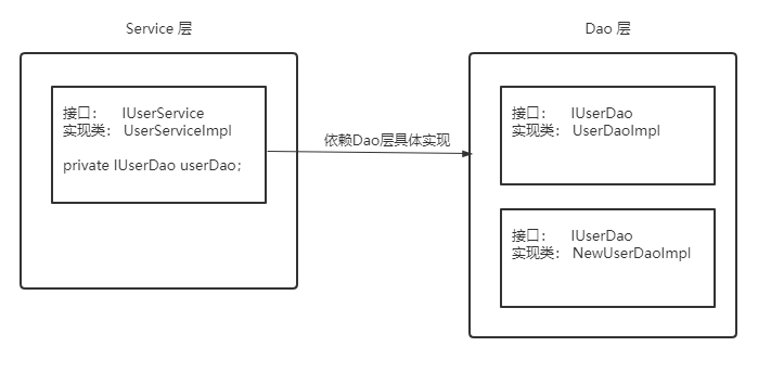 IOC &amp; AOP 详解