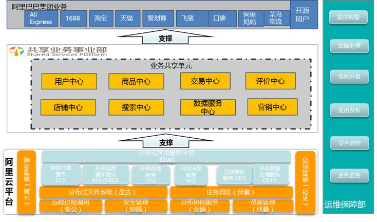 不是你需要中台，而是一名合格的架构师（附各大厂中台建设PPT）