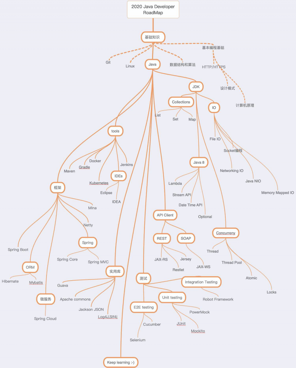 java程序员从小工到专家成神之路（2020版）