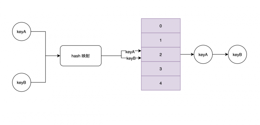 hashmap源码-hash算法