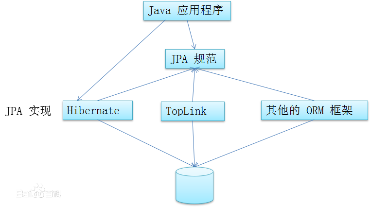 JPA(Java Persistence API) JAVA 持久层 API