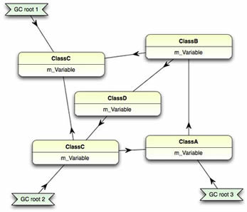 .Net平台GC VS JVM垃圾回收