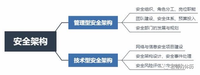 钱君生：安全架构设计与评审