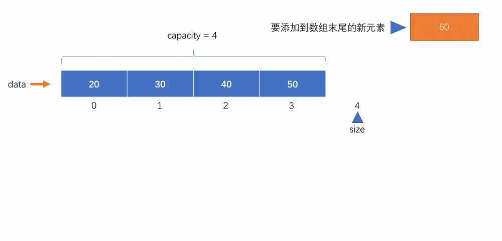 一篇文章让你了解动态数组的数据结构的实现过程（Java 实现）