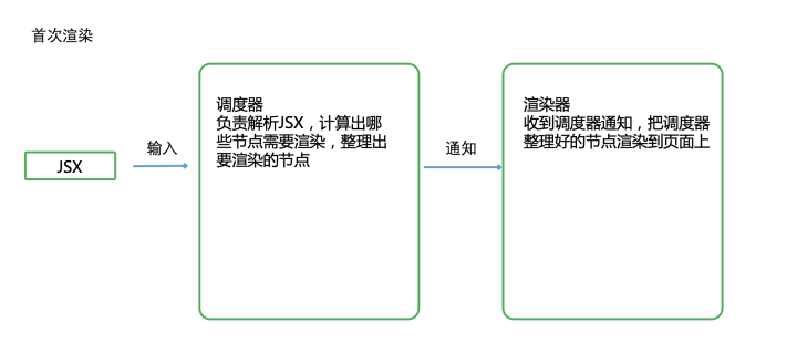 从0实现React 系列(一)：React的架构设计