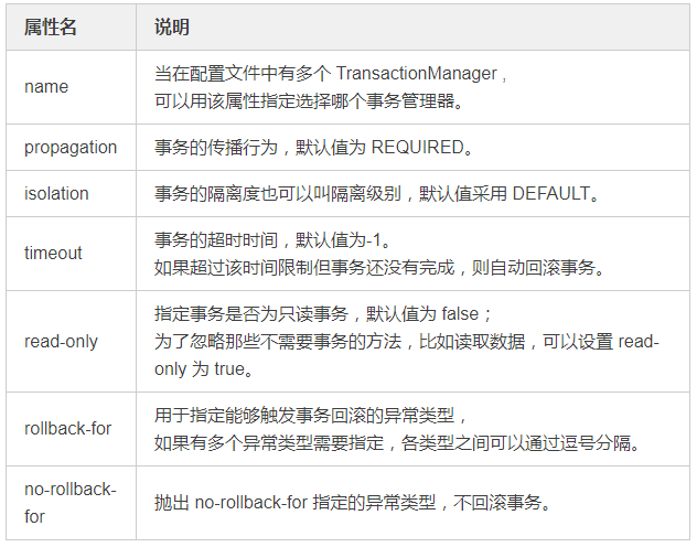 一文搞懂 Spring 数据库事务操作！