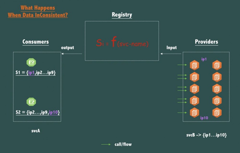 说得太好了！阿里巴巴为什么不用 ZooKeeper 做服务发现？