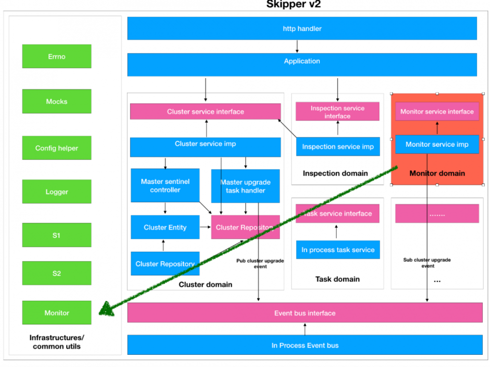 万字长文！Go 后台项目架构思考与重构