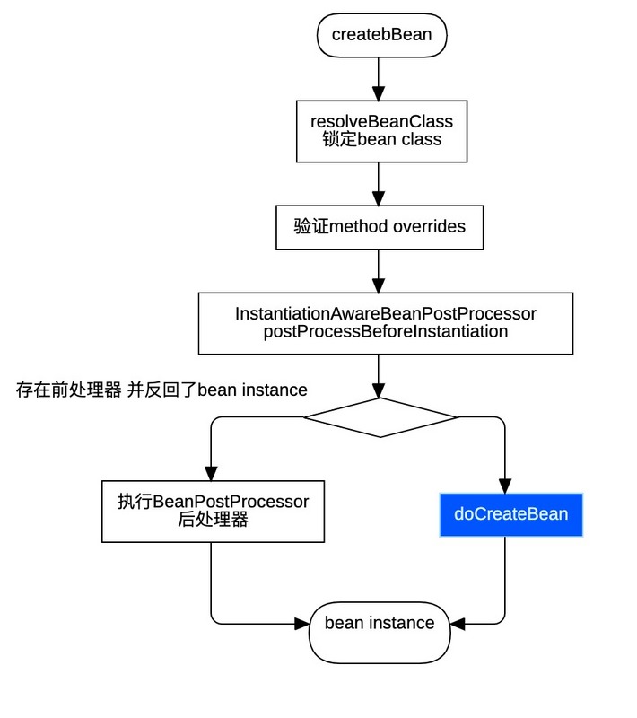 【修炼内功】[spring-framework] [3] Bean是如何被创建的