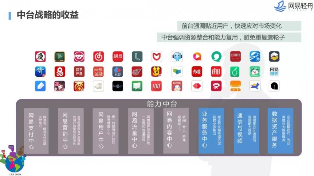 不是你需要中台，而是一名合格的架构师（附各大厂中台建设PPT）