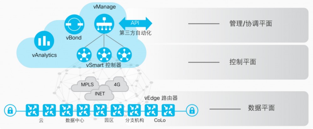 超越 SD-WAN，Gartner 提出的最新技术理念 SASE 是什么？