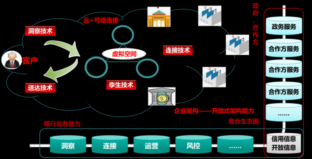 从业务架构视角聊聊大型商业银行的转型实践