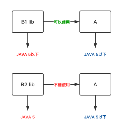 为什么Java的泛型要用"擦除"实现