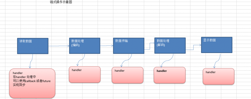 netty的自我学习（八）—Netty的异步模型（Future）以及Netty-HTTP服务实例