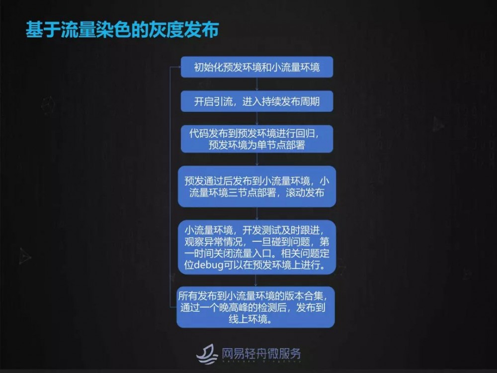 灰度发布与流量染色在大规模微服务场景下的实践