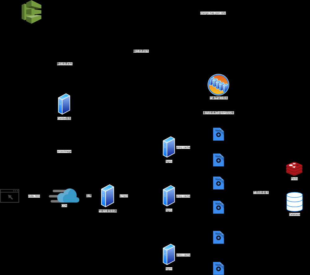 深入浅出动态化 SSR 服务（三）：架构篇