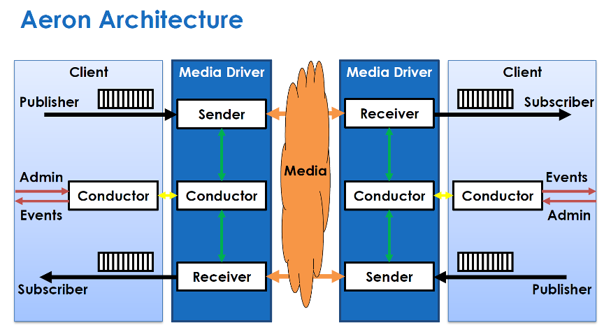 聊聊Disruptor 和 Aeron 这两个开源库