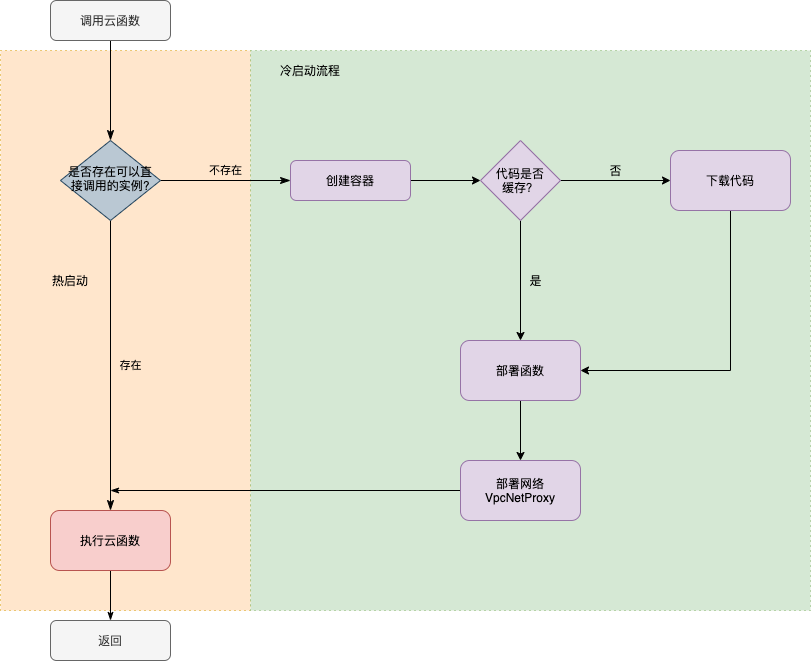小程序如何抵抗流量洪峰？解析云开发高可用架构设计