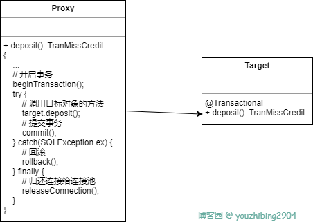 Spring 下，关于动态数据源的事务问题的探讨