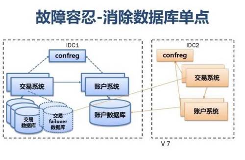 SLA服务可用性4个9是什么意思？如何保证服务的高可用性 HA（High Availability）?