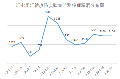 第129期漏洞态势
