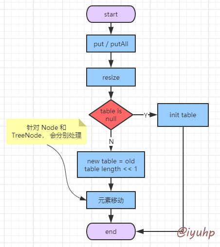 Java 基础数据结构分析