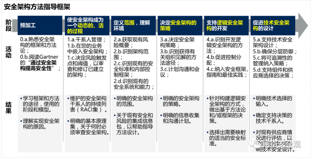 网络安全架构：建立安全架构方法的指导框架