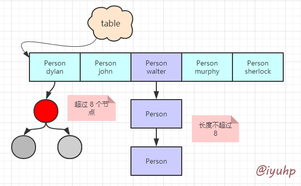 Java 基础数据结构分析