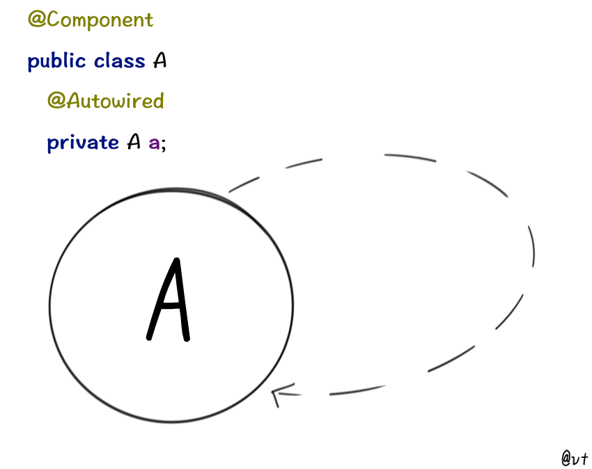 图解Spring解决循环依赖♻️