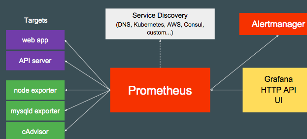 利用Prometheus 打造企业分布式监控平台(2)--服务发现
