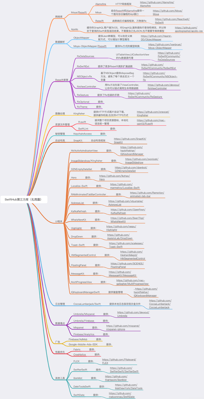 开源项目分析（SwiftHub）Rxswift + MVVM + Moya 架构分析（二）第三方框架使用（下）