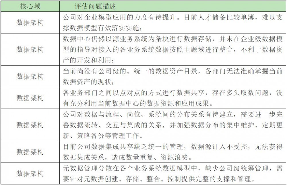 数据资产顶层架构设计实践与方法论指导