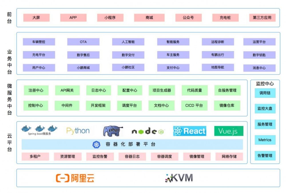 小鹏汽车技术中台实践 ：微服务篇