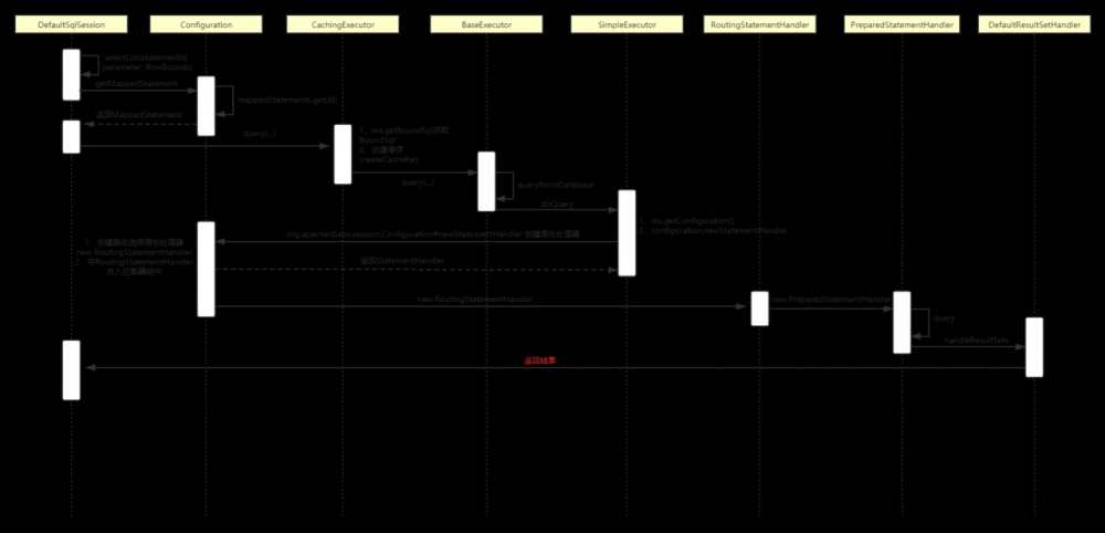 MyBatis源码分析篇---session.selectOne(statement,param)的源码实现