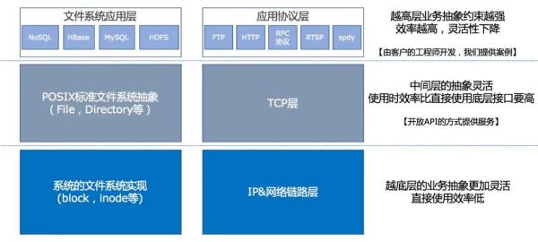 架构方法论：如何自底向上推导应用逻辑？